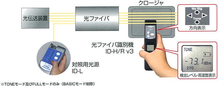 株式会社美貴本 取扱商品 情報通信部門 光用測定器 ｏｔｄｒ パワーメーター 光源